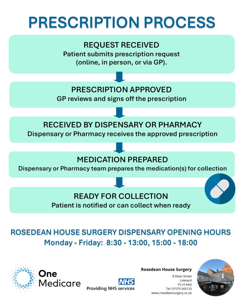 Flowchart detailing the prescription process at Rosedean House Surgery. Steps include: Request Received (patient submits request online, in person, or via GP), Prescription Approved (GP reviews and signs off), Received by Dispensary or Pharmacy (approved prescription received), Medication Prepared (team prepares medication for collection), Ready for Collection (patient notified or can collect). Dispensary opening hours are Monday to Friday, 8:30–13:00 and 15:00–18:00. Includes logos for One Medicare and NHS services, with contact details and an image of the surgery building.